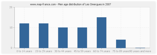 Men age distribution of Les Omergues in 2007